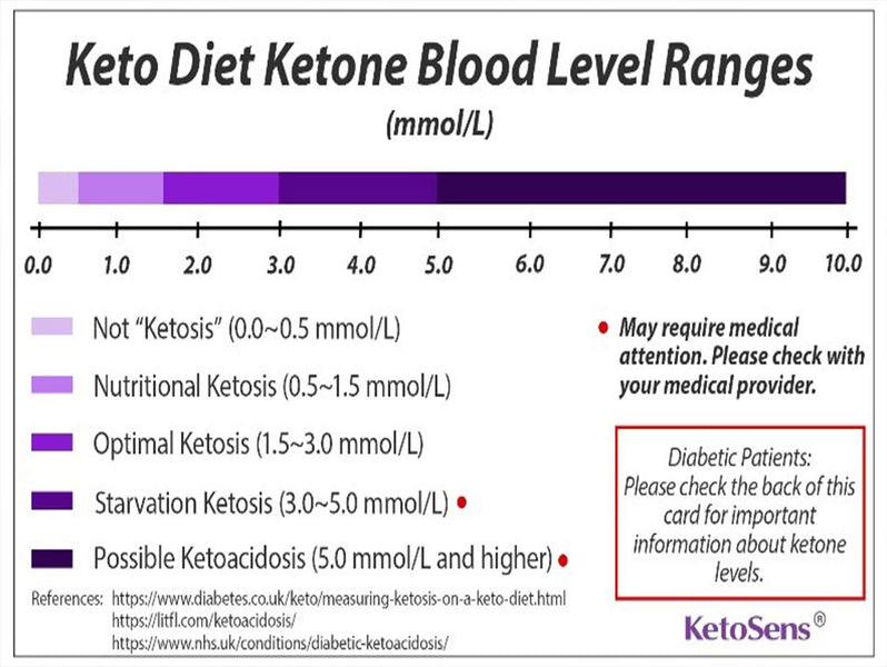 What do my ketone levels mean?